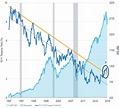 Us 10 Year Treasury Chart