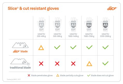 Cut Resistant Gloves Levels Explained Slice