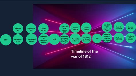 Timeline Of The War Of 1812 By Saif Khan