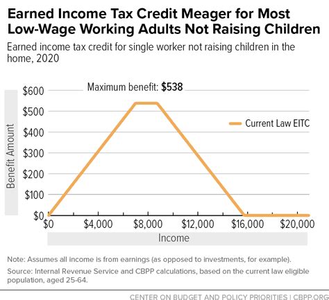 Earned Income Tax Credit Meager For Most Low Wage Workers Not Raising