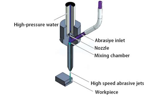 Abrasive Water Jet Machining Same Waterjet