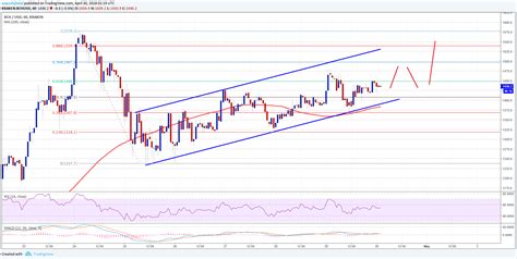 Knowing that, and that since the blockchain began there would be 32 halving events it's currently predicted that all 21,000,000 will be in circulation. Bitcoin Cash Price Technical Analysis - BCH/USD To Rise ...
