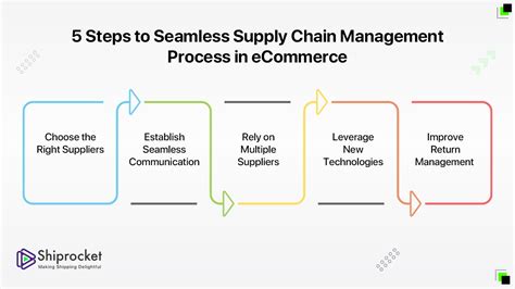 Supply Chain Management Process In Ecommerce Shiprocket