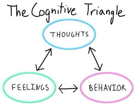 Thoughts Feelings Behaviours The Cognitive Triangle School Psychology Cognitive