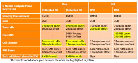 Unlimited any network calls and texts including international. U Mobile Unveils New Postpaid Plans - Unlimited 50 and ...