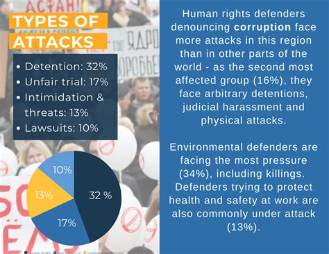 In Focus Human Rights Defenders In Eastern Europe And Central Asia