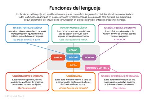 Funciones del lenguaje cuáles son y ejemplos Lenguaje com