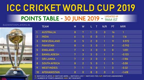 Cricket World Cup 2019 Points Table Today 30 June 2019 Updated 9am