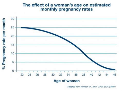 Fertility Chart By Age At What Age Does Fertility Start Dropping Advocatehealthyu