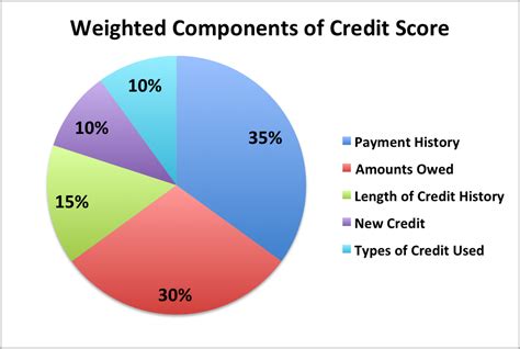 Pay your bill on time each month and the information will be reported to equifax and transunion, strengthening your credit. How Credit Cards Affect Your Credit Score - Guru of Travel