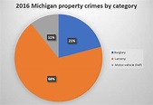 When did crime peak in Michigan? A look at trends since 1960 - mlive.com