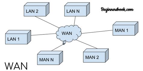 Types Of Computer Network Lan Man And Wan