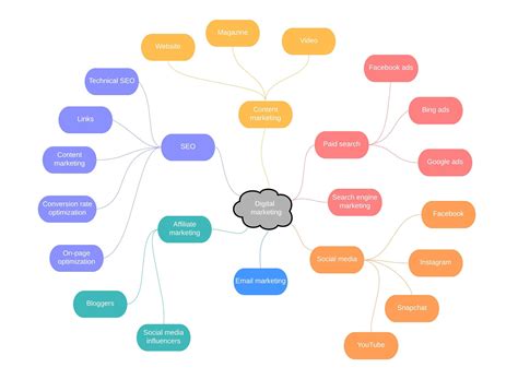 Sport Mindmap