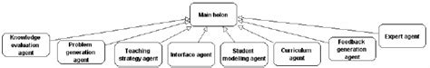 The Holon Hierarchy Diagram Download Scientific Diagram