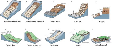Landslide Types Geology 101 For Lehman College Cuny