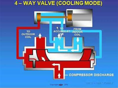 The valve is an electromagnetic type and operates by pressure when the solenoid is energized. Reversing valve operation CE 2011 - YouTube