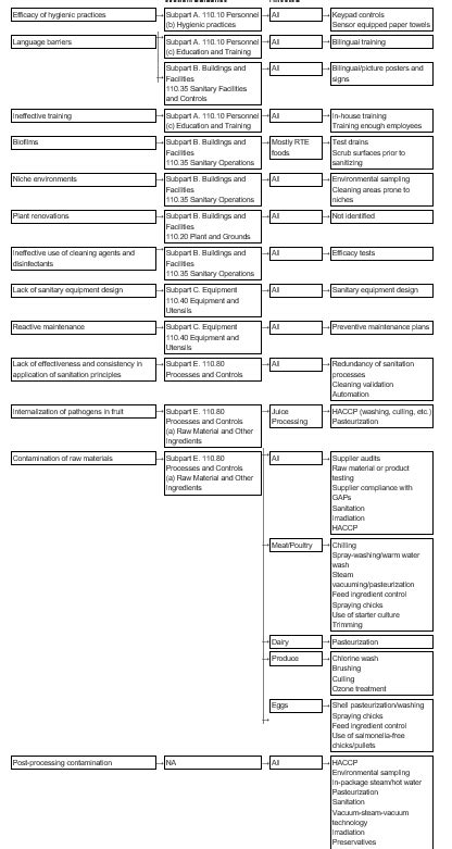 An efsa‐adapted eppo scheme is. GMPs Section Two: Literature Review of Common Food Safety ...
