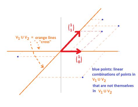 Linear Space in Vector Spaces question. - Mathematics Stack Exchange