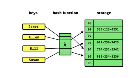 Hash Tables What Why And How To Use Them Khalil Stemmler