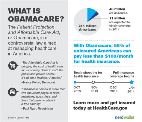 It's only a percentage of your income. What is Obamacare? - NerdWallet
