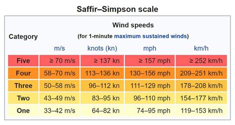 Understanding Tropical Cyclone Scales And Categories