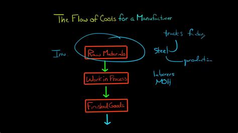 The Flow Of Costs For A Manufacturer Youtube