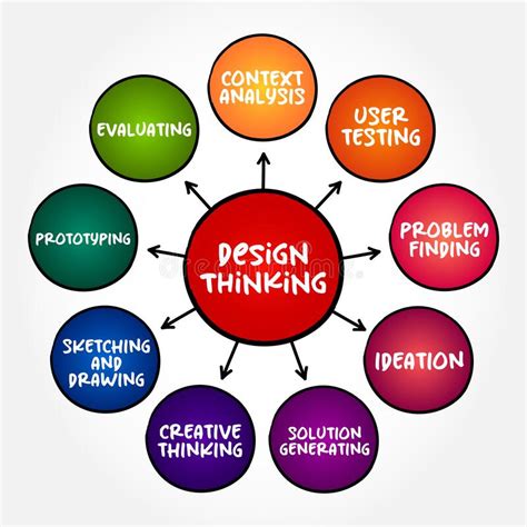 Design Thinking Is A Term Used To Represent A Set Of Cognitive