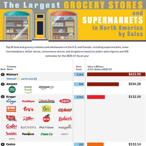 Albums 91 Images What Is The Biggest Supermarket Chain In The Us Stunning