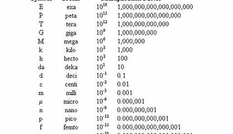 Metric Conversion Prefix Chart