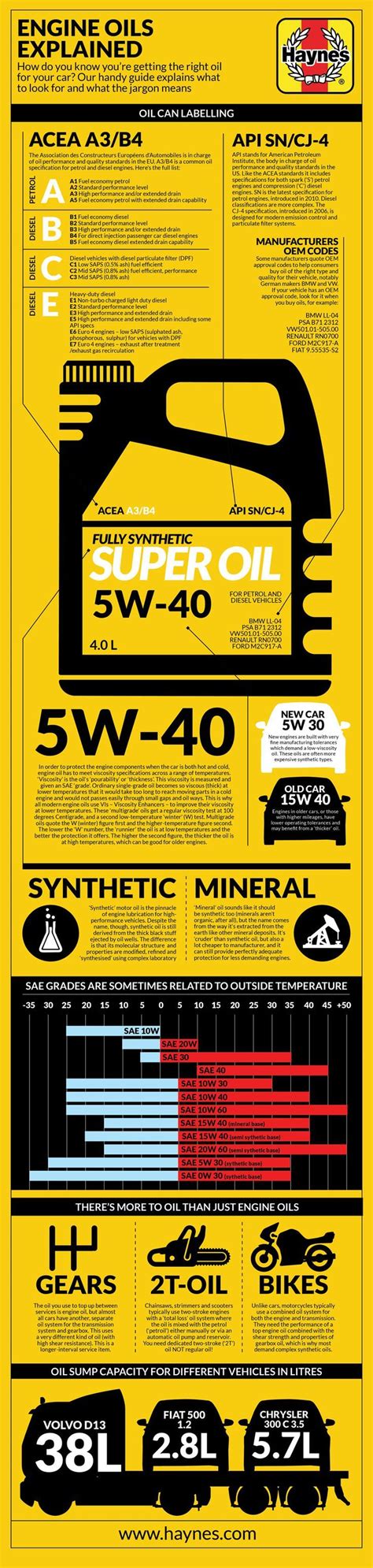 What Is Engine Oil In This Infographic Youll Learn About The