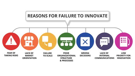 11.3 Failure to Innovate – Principles of Leadership & Management