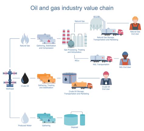 Oil And Gas Value Chain Diagram