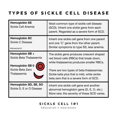 Sickle Cell 101 On Twitter What Type Of Sicklecell Disease Were You