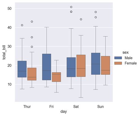 Matplotlib How To Access Change Boxplot Features In A Seaborn Catplot