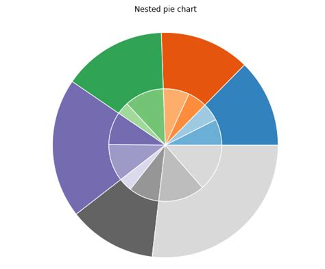 Matplotlib Pie Chart Custom And Nested In Python Python Pool