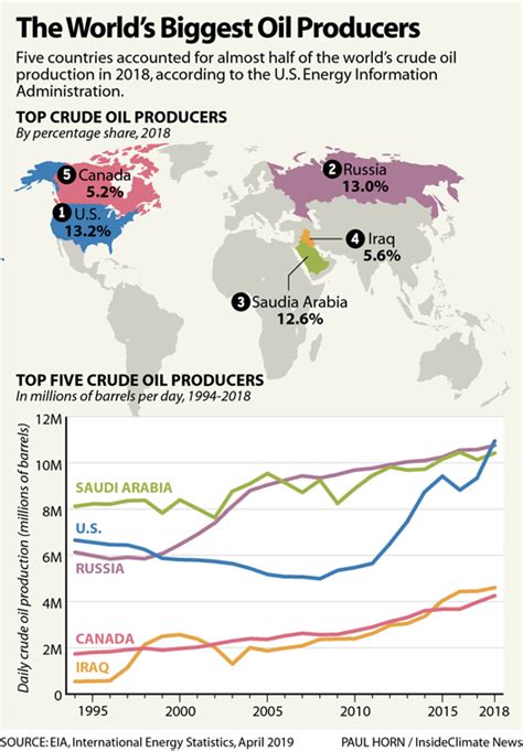 Chart Top Crude Oil Producing Countries Inside Climate News