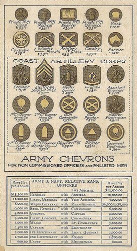 U S Army Rank Card From 1917 Front Army Ranks Navy Ranks Insignia