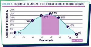 Chance Of Pregnancy By Day Of Cycle Pregnancywalls