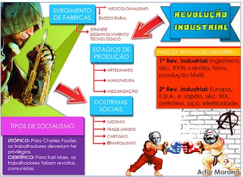 Professor Renato 88 Mapa Mental Sobre A Revolução Industrial