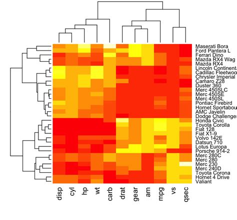 Static And Interactive Heatmap In R Unsupervised Machine Learning
