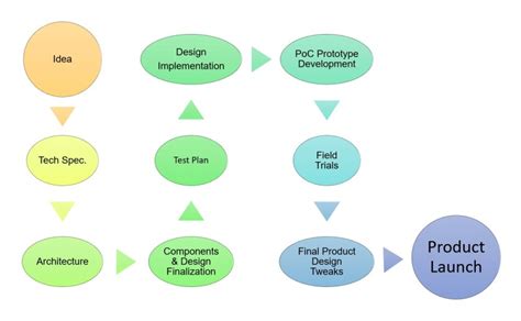 10 Step Embedded System Development Process