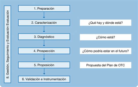 Fases Del Ordenamiento Ecológico Del Territorio Download Scientific