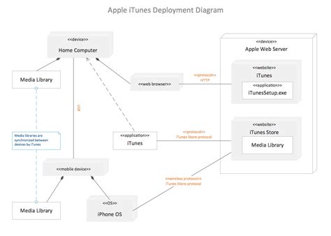 Uml Deployment Diagram Design Of The Diagrams Business Graphics