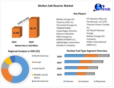 Molten Salt Reactor Market Dynamics Innovations And Future