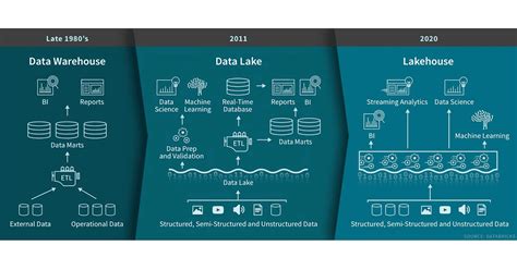 What Is A Data Lakehouse Databricks