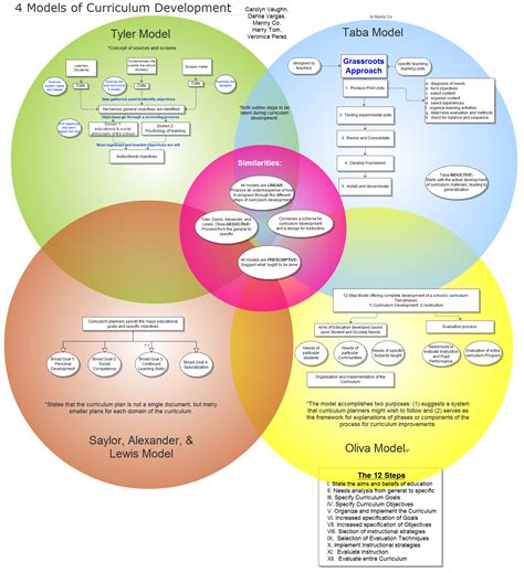 Gliffy Public Diagram 4 Models Of Curriculum Development Curriculum