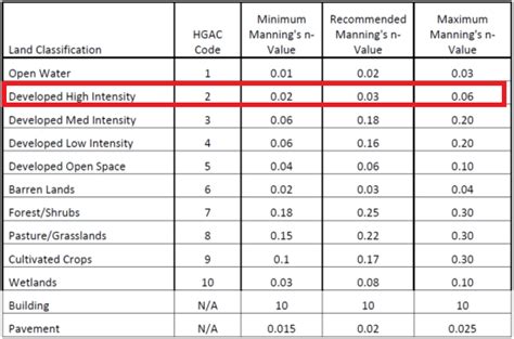 Mannings N Roughness Coefficient For HEC RAS D Modeling RASHMS COM