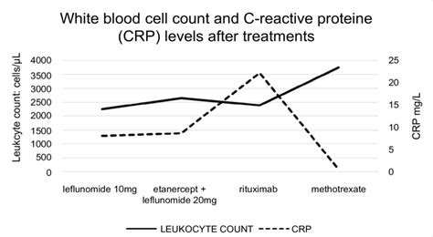 White Blood Cell Count And C Reactive Protein Crp Levels After