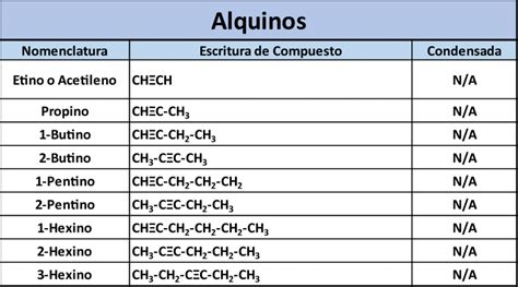 Ejercicios De Nomenclaturas De Alquinos Quimica Quimica Inorganica