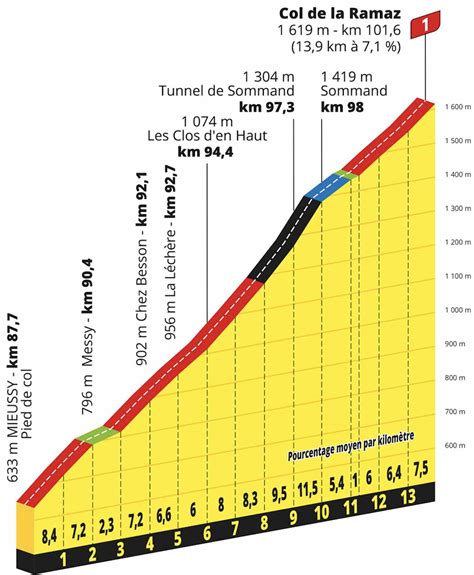 Tour De France Tape Profil Et Parcours D Taill S